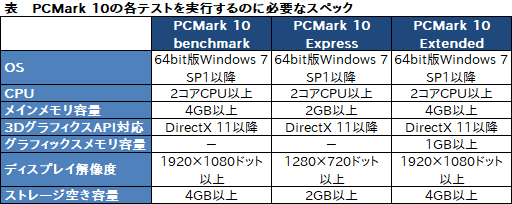  No.003Υͥ / PC٥ޡPCMark 10פ̵ǡBasic Edition׸4Gamerɲǽ