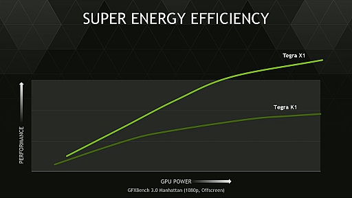  No.006Υͥ / CES 2015 NVIDIACES 2015ǼSoCTegra X1פȯɽХǤ1TFLOPSλ