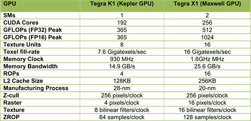 CES 2015NVIDIAۥ磻ȥڡѡõTegra X1Ρסα黻ǽϤ1TFLOPSʤ512GFLOPS!?