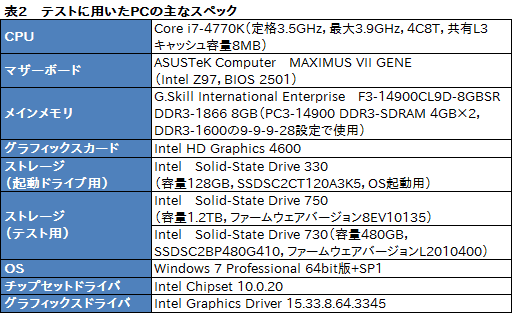  No.023Υͥ / NVMePCIe 3.0³ȤʤIntelSSDSSD 750ץӥ塼SATA 6Gbps2ܰʾȤŪ®ǽǧ