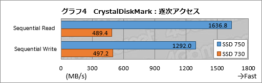  No.031Υͥ / NVMePCIe 3.0³ȤʤIntelSSDSSD 750ץӥ塼SATA 6Gbps2ܰʾȤŪ®ǽǧ