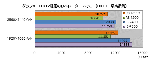  No.018Υͥ / Ryzen 3 1300XסRyzen 3 1200ץӥ塼1㤨44åбCPUμϤ