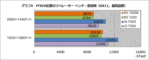  No.019Υͥ / Ryzen 3 1300XסRyzen 3 1200ץӥ塼1㤨44åбCPUμϤ