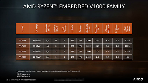  No.005Υͥ / AMDZenƥѤȤ߹߸ץåRyzen Embedded V1000פȡEPYC Embedded 3000פȯɽ