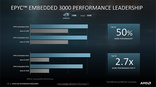  No.009Υͥ / AMDZenƥѤȤ߹߸ץåRyzen Embedded V1000פȡEPYC Embedded 3000פȯɽ