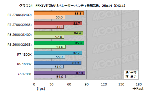  No.034Υͥ / Ryzen 7 2700XסRyzen 5 2600Xץӥ塼2RyzenϡΥǽǤĤ˶ª