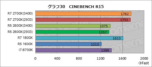  No.040Υͥ / Ryzen 7 2700XסRyzen 5 2600Xץӥ塼2RyzenϡΥǽǤĤ˶ª