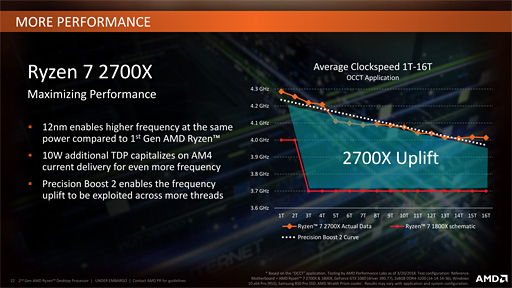 Ryzen Desktop 2000꡼μưåå׵ǽPrecision Boost 2סXFR2פȥȥ졼®ǽStoreMIפϤɤȤФΤ