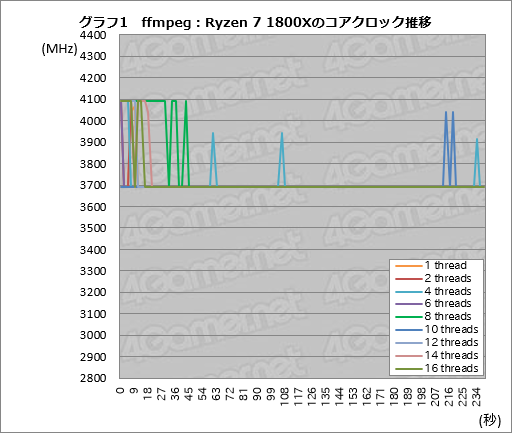 Ryzen Desktop 2000꡼μưåå׵ǽPrecision Boost 2סXFR2פȥȥ졼®ǽStoreMIפϤɤȤФΤ