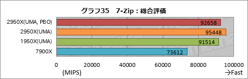  No.045Υͥ / Ryzen Threadripper 2950Xץӥ塼21632åбCPUϡʤͳʤ!?