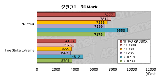  No.018Υͥ / Radeon R9 380Xץӥ塼Ĥо줷֥ե륹ڥåTongaפμϤϡ