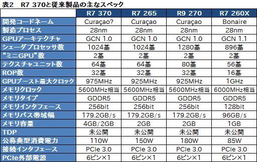 画像集 No.007のサムネイル画像 / HW短評：Sapphire「SAPPHIRE NITRO R7 370」（2）Radeon R7 370の気になる3D性能と消費電力は？