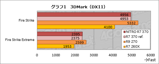 画像集 No.008のサムネイル画像 / HW短評：Sapphire「SAPPHIRE NITRO R7 370」（2）Radeon R7 370の気になる3D性能と消費電力は？