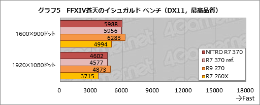 画像集 No.012のサムネイル画像 / HW短評：Sapphire「SAPPHIRE NITRO R7 370」（2）Radeon R7 370の気になる3D性能と消費電力は？