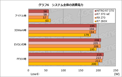 画像集 No.013のサムネイル画像 / HW短評：Sapphire「SAPPHIRE NITRO R7 370」（2）Radeon R7 370の気になる3D性能と消費電力は？