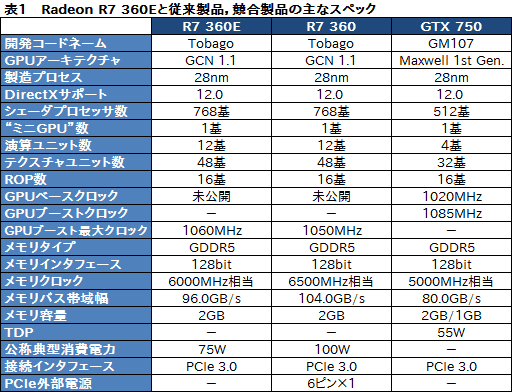  No.018Υͥ / ܻԾGPURadeon R7 360EפȤϥʥ˥ΤͻָܥɡRD-R7-360E-E2GB-JPפƥ