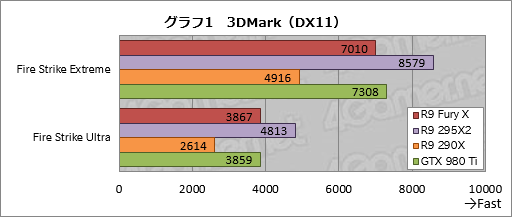  No.027Υͥ / Radeon R9 Fury Xץӥ塼GeForceξ̥ǥ廊Radeon̵ͣħäƤ