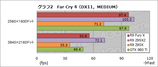  No.028Υͥ / Radeon R9 Fury Xץӥ塼GeForceξ̥ǥ廊Radeon̵ͣħäƤ