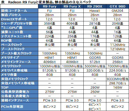  No.003Υͥ / AMDRadeon R9 FuryפΥڥåȯɽFijiפζбǤϥ᡼549ɥ̡ˤ14ȯ