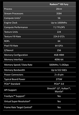  No.004Υͥ / AMDRadeon R9 FuryפΥڥåȯɽFijiפζбǤϥ᡼549ɥ̡ˤ14ȯ