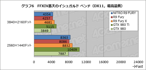  No.020Υͥ / SapphireRadeon R9 Furyե饰åסNITRO R9 Furyץӥ塼Ķ緿ζǥ㤤