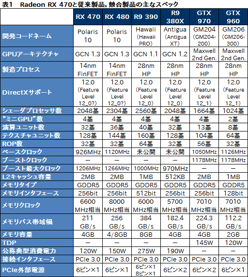 画像集 No.008のサムネイル画像 / 「Radeon RX 470」レビュー。Polaris 10コアの第2弾は，ミドルクラス市場の新たな本命か