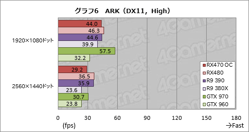 画像集 No.028のサムネイル画像 / 「Radeon RX 470」レビュー。Polaris 10コアの第2弾は，ミドルクラス市場の新たな本命か