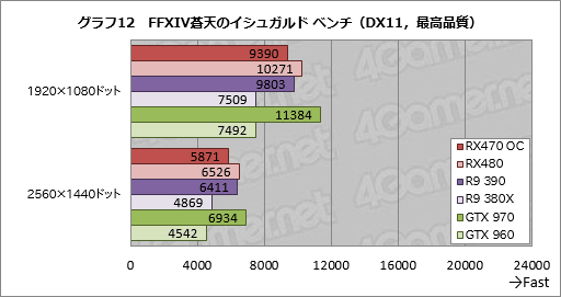 画像集 No.034のサムネイル画像 / 「Radeon RX 470」レビュー。Polaris 10コアの第2弾は，ミドルクラス市場の新たな本命か