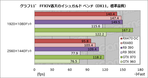 画像集 No.035のサムネイル画像 / 「Radeon RX 470」レビュー。Polaris 10コアの第2弾は，ミドルクラス市場の新たな本命か