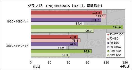 画像集 No.037のサムネイル画像 / 「Radeon RX 470」レビュー。Polaris 10コアの第2弾は，ミドルクラス市場の新たな本命か