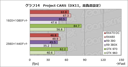 画像集 No.038のサムネイル画像 / 「Radeon RX 470」レビュー。Polaris 10コアの第2弾は，ミドルクラス市場の新たな本命か