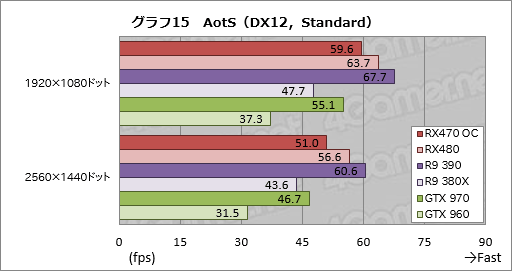 画像集 No.039のサムネイル画像 / 「Radeon RX 470」レビュー。Polaris 10コアの第2弾は，ミドルクラス市場の新たな本命か