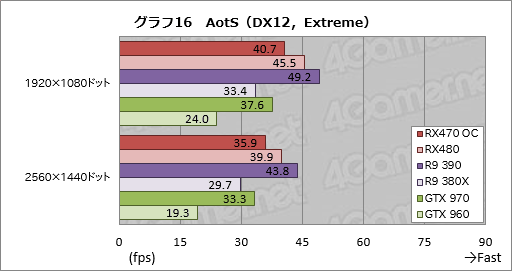 画像集 No.040のサムネイル画像 / 「Radeon RX 470」レビュー。Polaris 10コアの第2弾は，ミドルクラス市場の新たな本命か