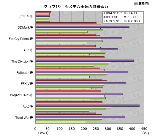 画像集 No.049のサムネイル画像 / 「Radeon RX 470」レビュー。Polaris 10コアの第2弾は，ミドルクラス市場の新たな本命か
