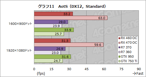 Radeon RX 460ץӥ塼ŸפưPolaris1λԾƤ֤