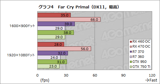 Radeon RX 460ץӥ塼ŸפưPolaris1λԾƤ֤