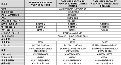  No.007Υͥ / SapphireΡRadeon RX Vega 64ܥɤ821ȯ