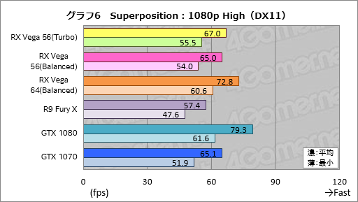  No.016Υͥ / Radeon RX Vega 56ץӥ塼AMDGPUˤϡGTX 1070ȿ̤廊Ϥä