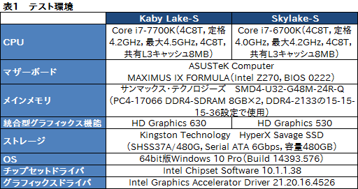  No.010Υͥ / Kaby Lake-SCore i7-7700K״øڥݡȡܤ٤ǽǤϤʤǽ