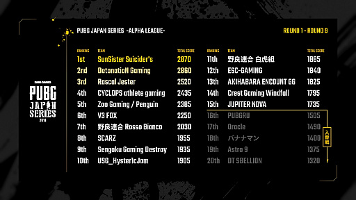  No.001Υͥ / PUBG JAPAN SERIES ꡼ Phase1סͥSunSister Suicider'sPGL PUBG Spring Invitationalפ˻