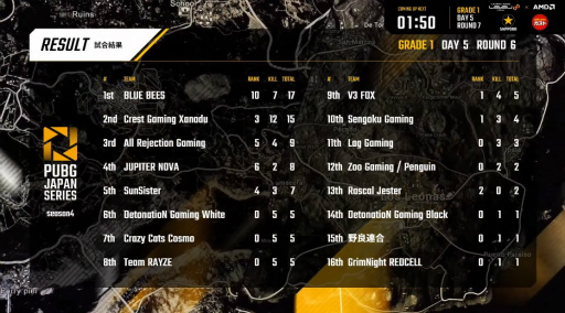  No.009Υͥ / PUBG JAPAN SERIESSeason4 Grade1 Day5ݡȡĤȤϰۤʤ륪饤Ķ2褤˷㤷