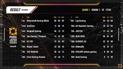 PUBG JAPAN SERIESSeason5 Grade1 Day2ݡȡ㤷ư桤DetonatioN Gaming Whiteȥåפ