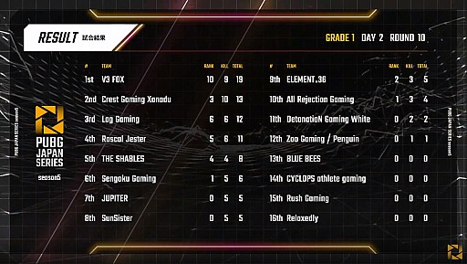 #009Υͥ/PUBG JAPAN SERIESSeason5 Grade1 Day2ݡȡ㤷ư桤DetonatioN Gaming Whiteȥåפ