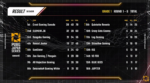 PUBG JAPAN SERIESSeason5 Grade1 Day4ݡȡCrest Gaming Xanadu3٤Υɥ󾡤