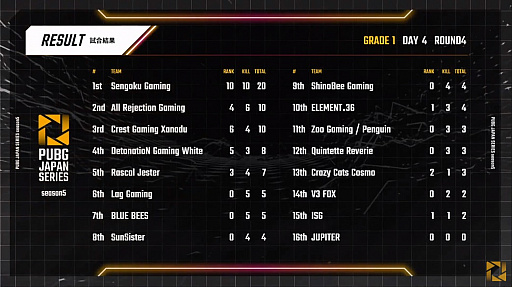 #010Υͥ/PUBG JAPAN SERIESSeason5 Grade1 Day4ݡȡCrest Gaming Xanadu3٤Υɥ󾡤