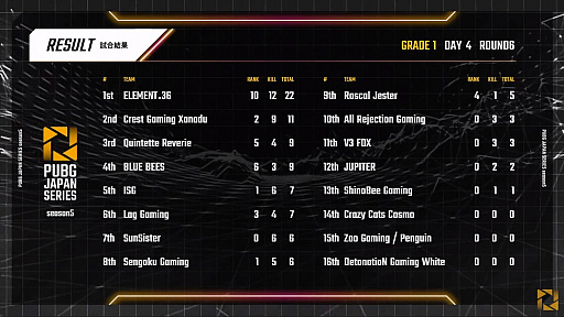 #014Υͥ/PUBG JAPAN SERIESSeason5 Grade1 Day4ݡȡCrest Gaming Xanadu3٤Υɥ󾡤