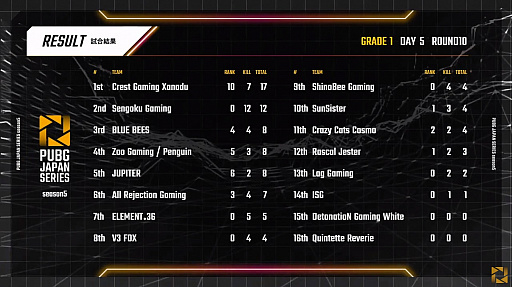 #004Υͥ/PUBG JAPAN SERIESSeason5 Grade1 Day5ݡȡʥISG2٤Υɥ󾡤