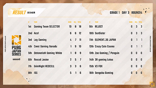 PUBG JAPAN SERIESSeason6 Grade1 Day3ݡȡžPhase1ǽPCS2 ASIAؤνо츢SSTE36μ