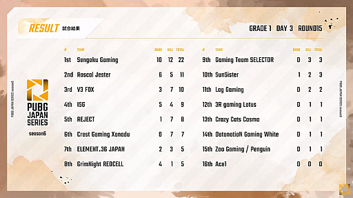 PUBG JAPAN SERIESSeason6 Grade1 Day3ݡȡžPhase1ǽPCS2 ASIAؤνо츢SSTE36μ