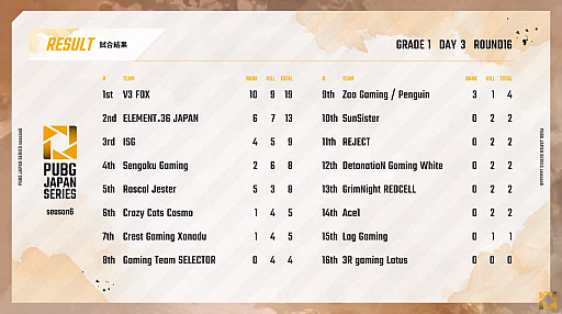 PUBG JAPAN SERIESSeason6 Grade1 Day3ݡȡžPhase1ǽPCS2 ASIAؤνо츢SSTE36μ